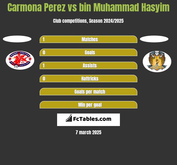 Carmona Perez vs bin Muhammad Hasyim h2h player stats