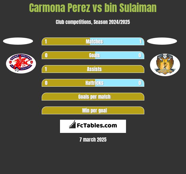 Carmona Perez vs bin Sulaiman h2h player stats