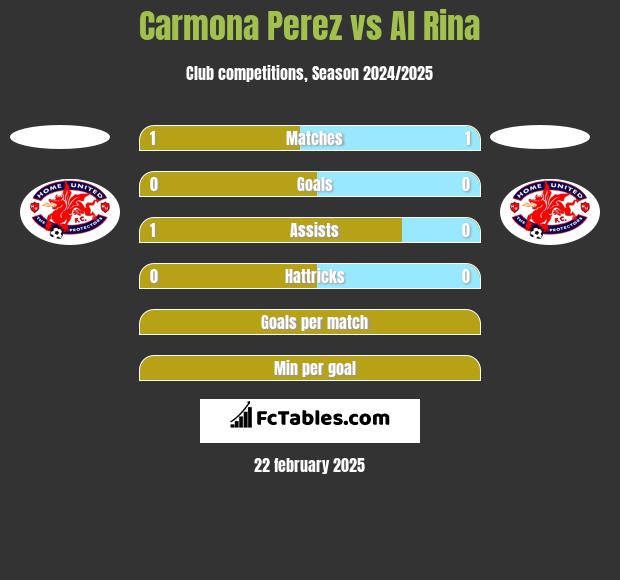 Carmona Perez vs Al Rina h2h player stats