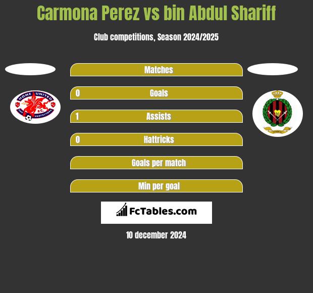 Carmona Perez vs bin Abdul Shariff h2h player stats