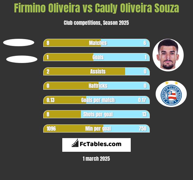 Firmino Oliveira vs Cauly Oliveira Souza h2h player stats