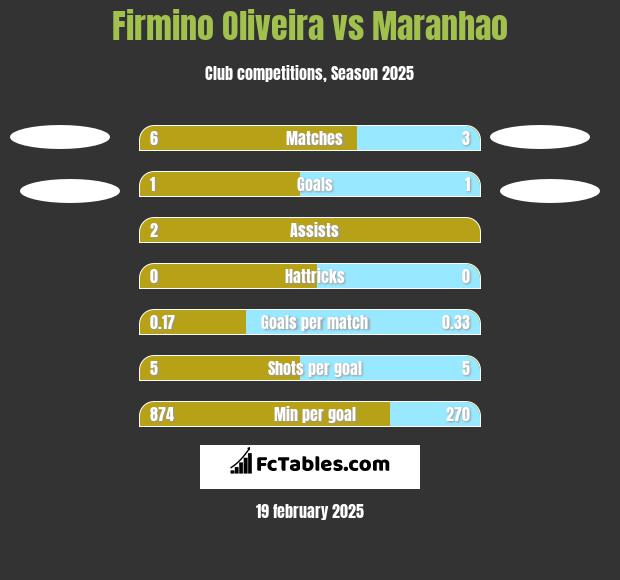 Firmino Oliveira vs Maranhao h2h player stats