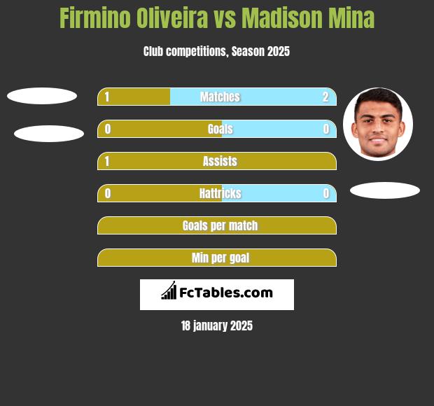 Firmino Oliveira vs Madison Mina h2h player stats