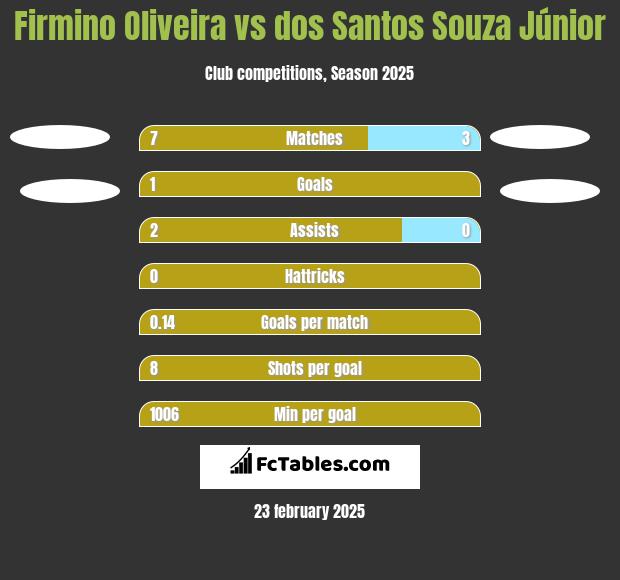 Firmino Oliveira vs dos Santos Souza Júnior h2h player stats