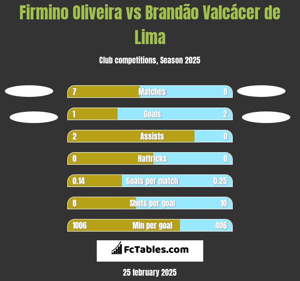 Firmino Oliveira vs Brandão Valcácer de Lima h2h player stats