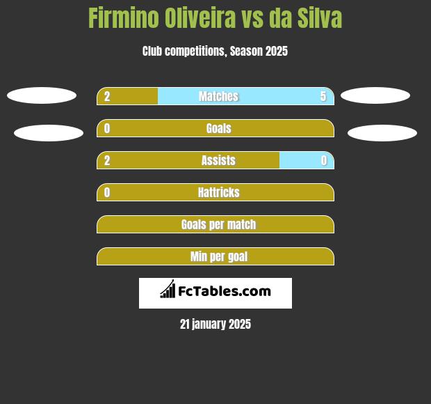 Firmino Oliveira vs da Silva h2h player stats