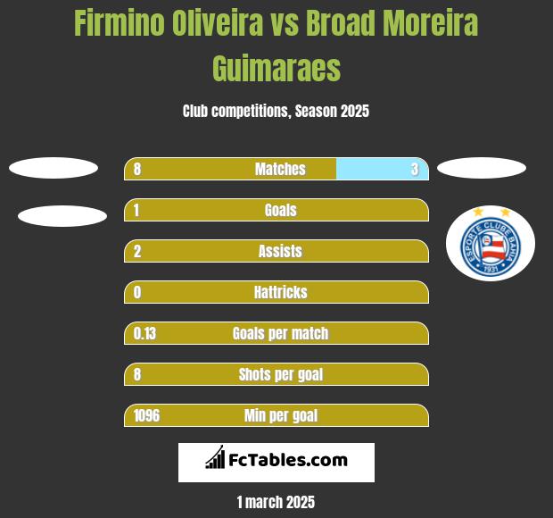 Firmino Oliveira vs Broad Moreira Guimaraes h2h player stats