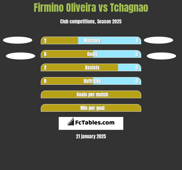 Firmino Oliveira vs Tchagnao h2h player stats