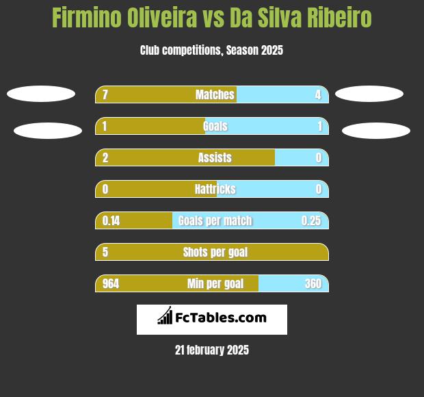 Firmino Oliveira vs Da Silva Ribeiro h2h player stats