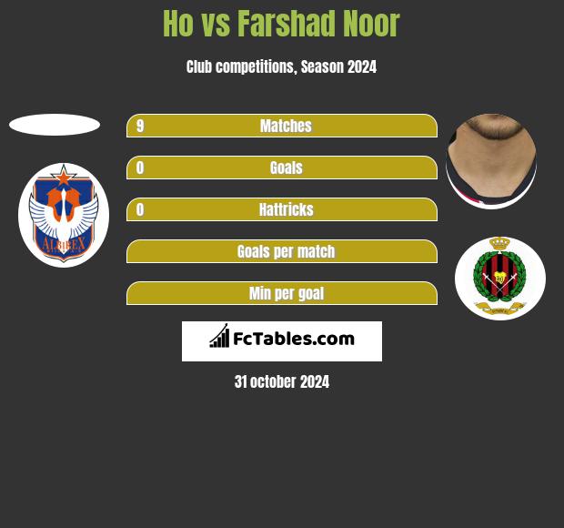 Ho vs Farshad Noor h2h player stats