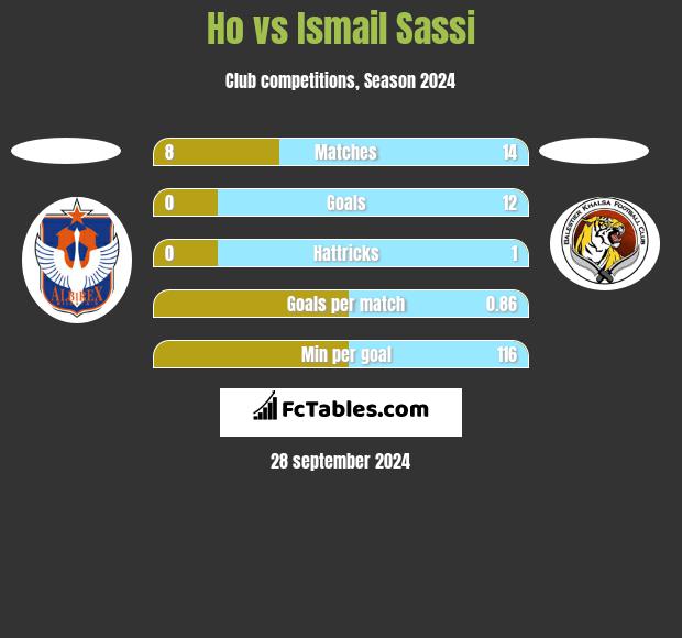 Ho vs Ismail Sassi h2h player stats