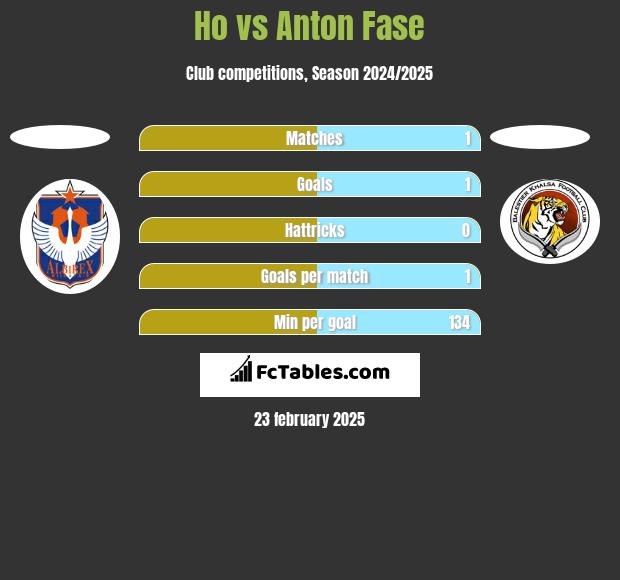 Ho vs Anton Fase h2h player stats