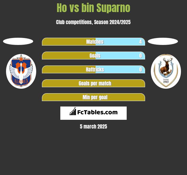 Ho vs bin Suparno h2h player stats