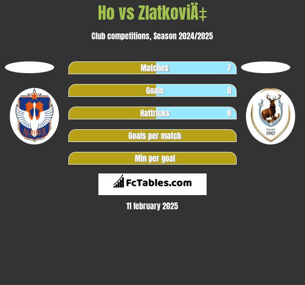 Ho vs ZlatkoviÄ‡ h2h player stats