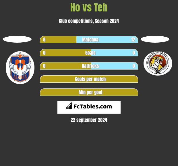 Ho vs Teh h2h player stats