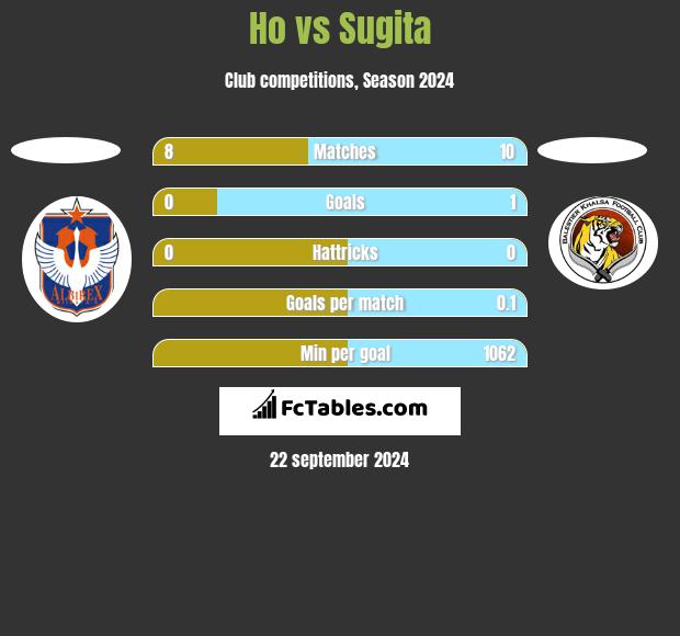 Ho vs Sugita h2h player stats