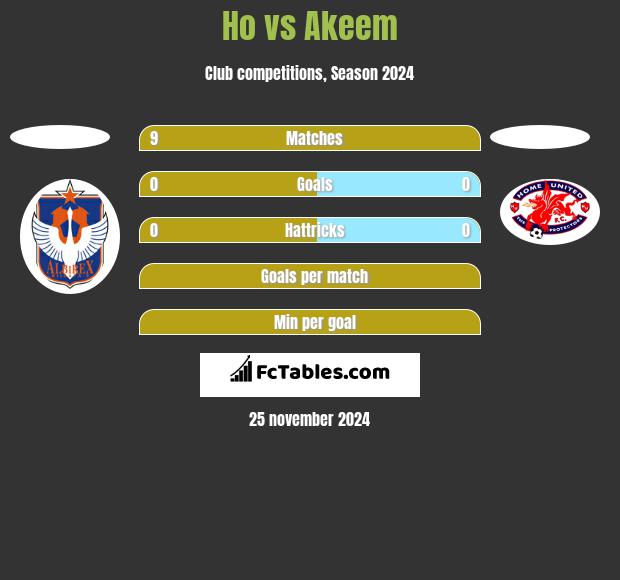 Ho vs Akeem h2h player stats