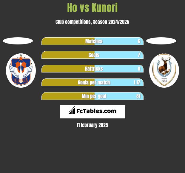 Ho vs Kunori h2h player stats