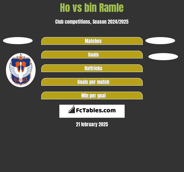 Ho vs bin Ramle h2h player stats