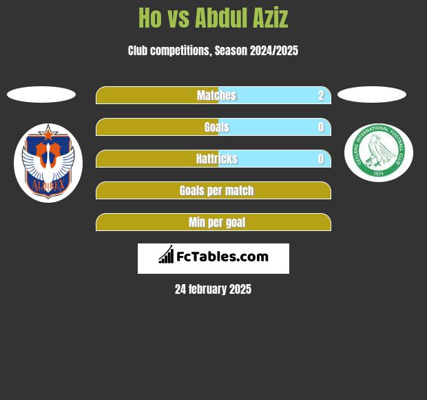 Ho vs Abdul Aziz h2h player stats