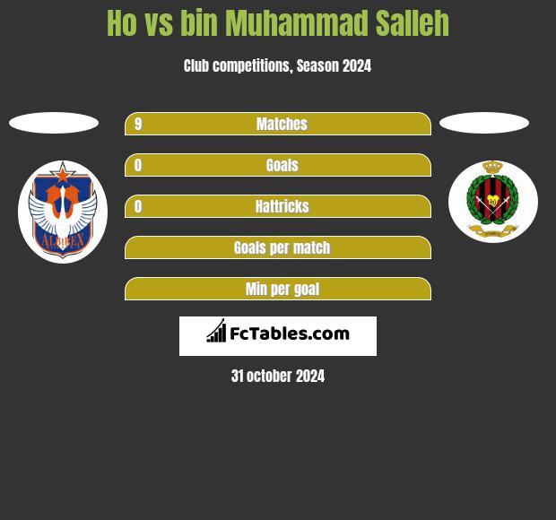 Ho vs bin Muhammad Salleh h2h player stats