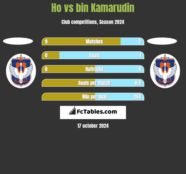 Ho vs bin Kamarudin h2h player stats