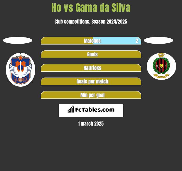 Ho vs Gama da Silva h2h player stats