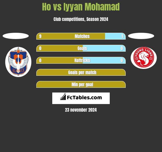 Ho vs Iyyan Mohamad h2h player stats