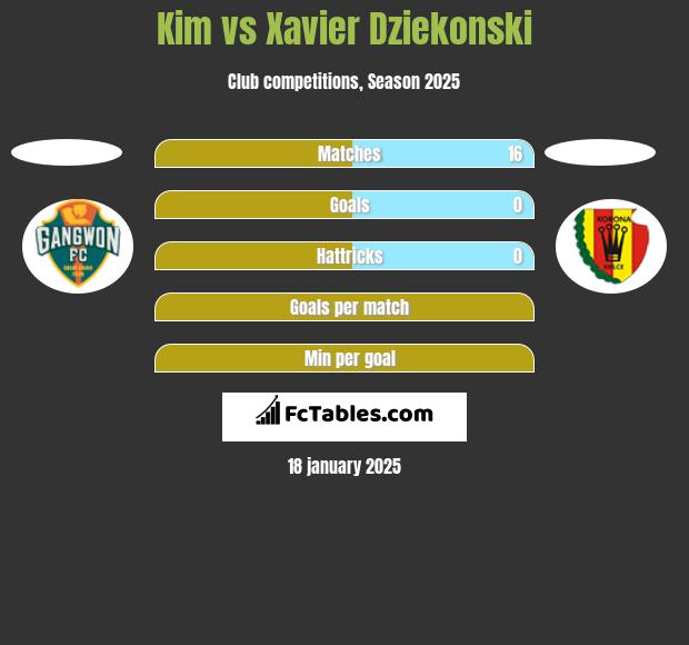 Kim vs Xavier Dziekonski h2h player stats