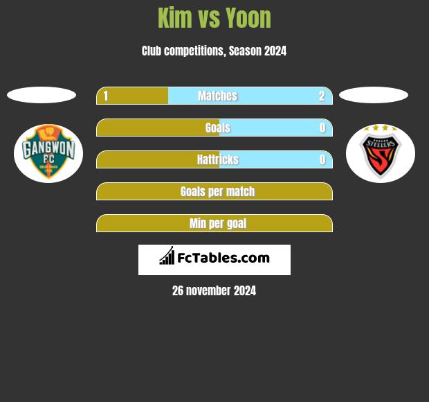 Kim vs Yoon h2h player stats