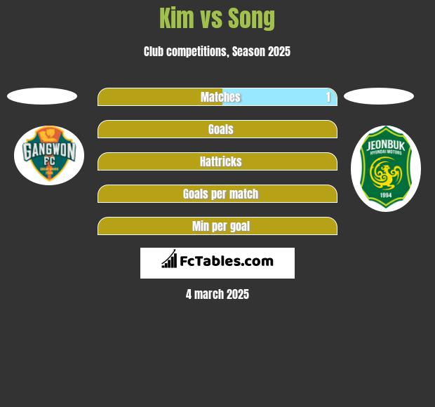 Kim vs Song h2h player stats