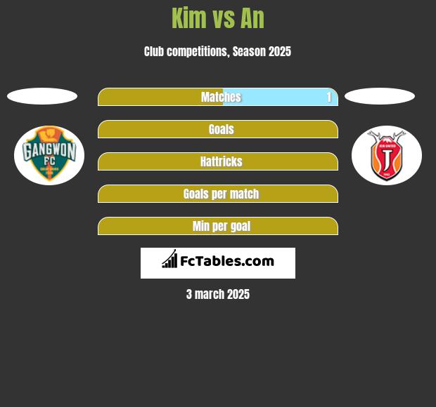 Kim vs An h2h player stats