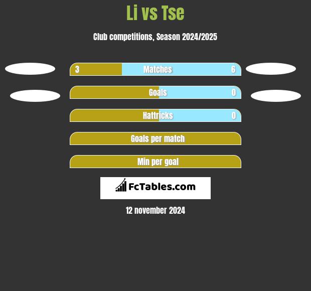 Li vs Tse h2h player stats