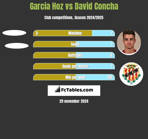 Garcia Hoz vs David Concha h2h player stats