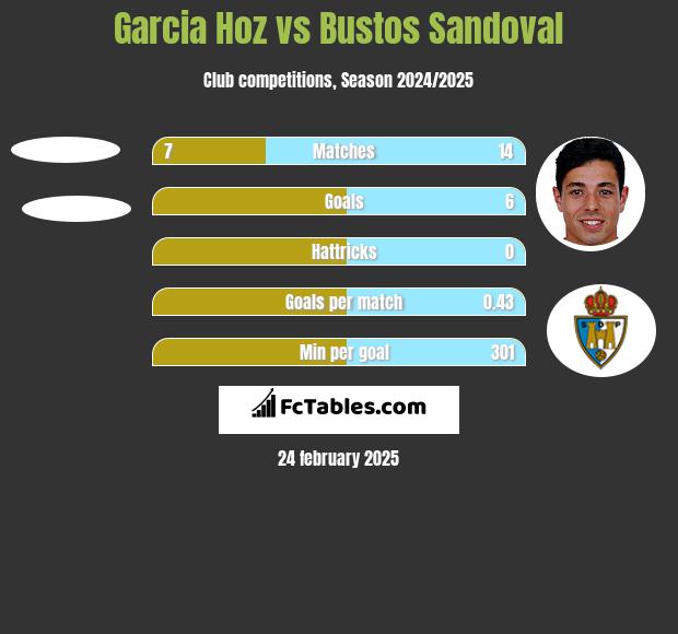 Garcia Hoz vs Bustos Sandoval h2h player stats