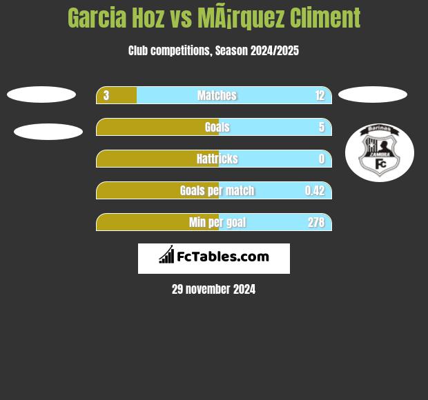 Garcia Hoz vs MÃ¡rquez Climent h2h player stats