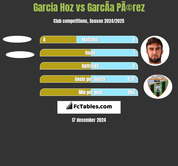 Garcia Hoz vs GarcÃ­a PÃ©rez h2h player stats