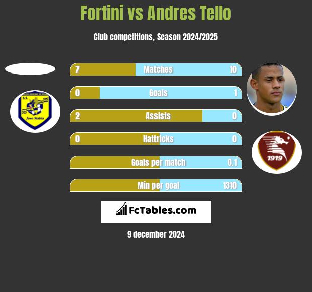 Fortini vs Andres Tello h2h player stats