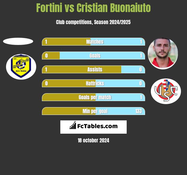 Fortini vs Cristian Buonaiuto h2h player stats