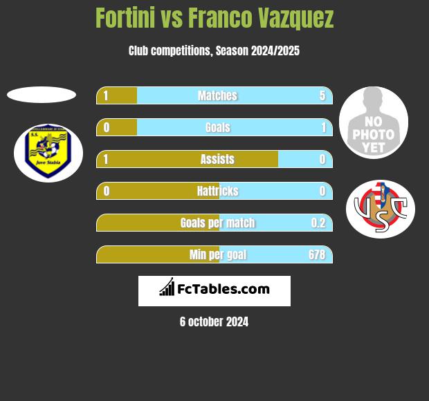 Fortini vs Franco Vazquez h2h player stats