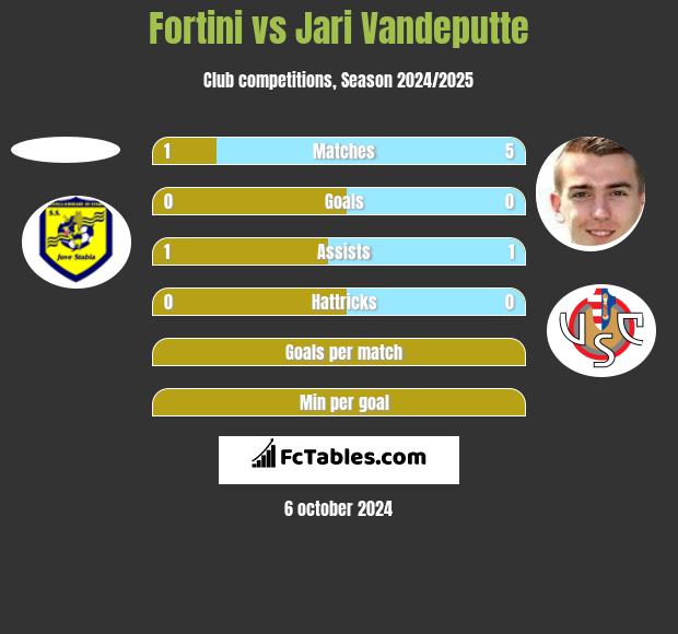 Fortini vs Jari Vandeputte h2h player stats