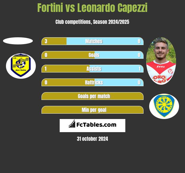 Fortini vs Leonardo Capezzi h2h player stats