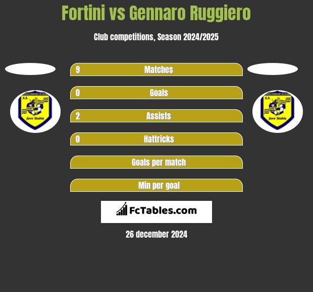 Fortini vs Gennaro Ruggiero h2h player stats