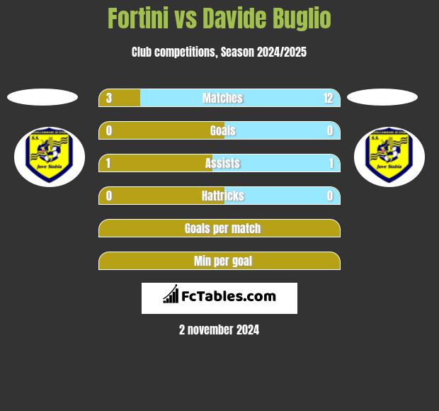 Fortini vs Davide Buglio h2h player stats