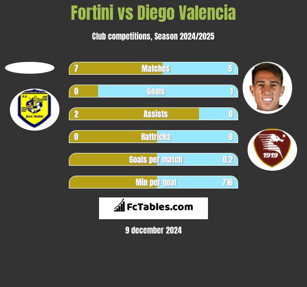 Fortini vs Diego Valencia h2h player stats