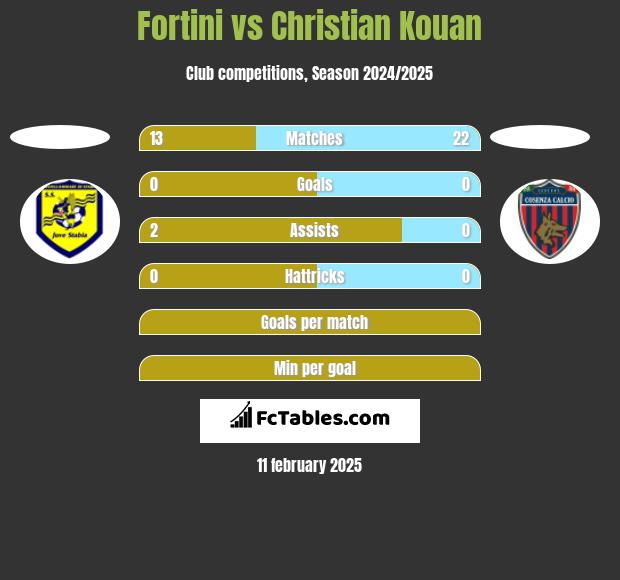 Fortini vs Christian Kouan h2h player stats