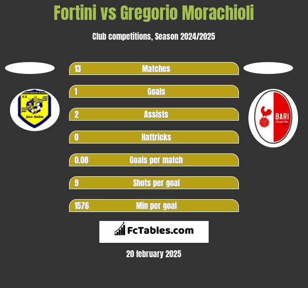 Fortini vs Gregorio Morachioli h2h player stats