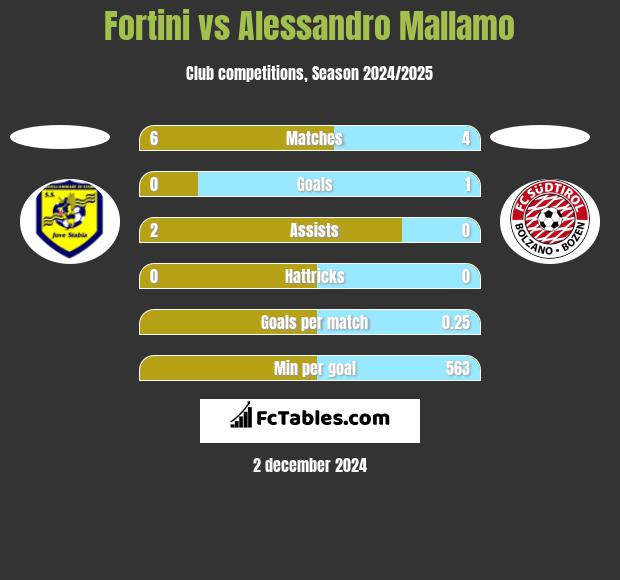 Fortini vs Alessandro Mallamo h2h player stats