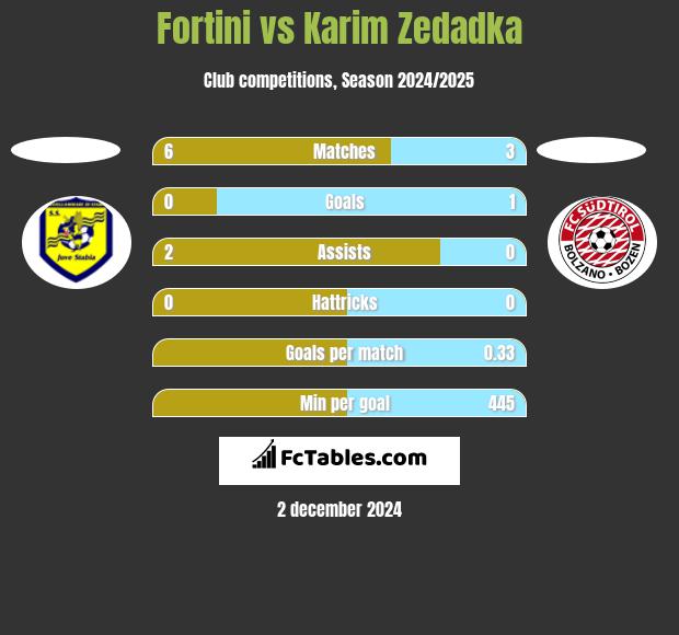 Fortini vs Karim Zedadka h2h player stats