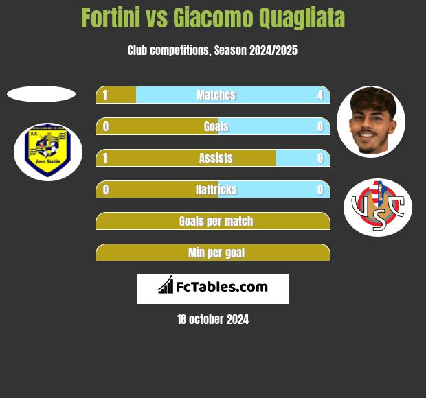 Fortini vs Giacomo Quagliata h2h player stats